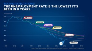 unemploymentForecast_020516